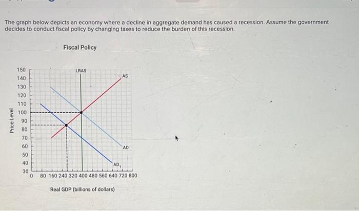 Solved The graph below depicts an economy where a decline in | Chegg.com