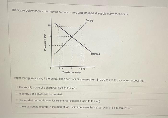 Solved The figure below shows the market demand curve and | Chegg.com