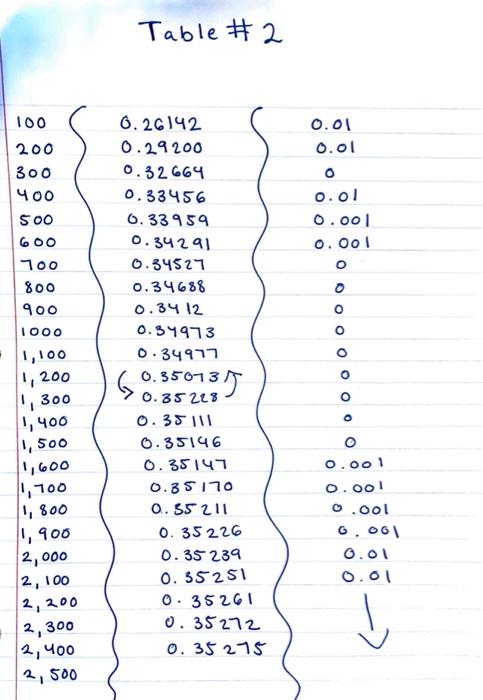 Solved input these values into MATLAB and create a graph on | Chegg.com
