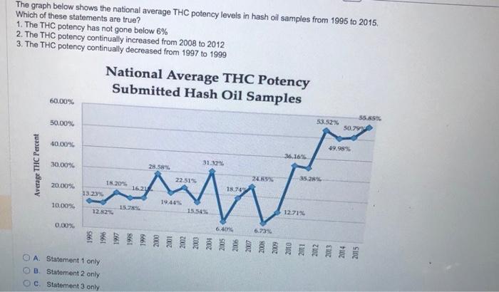 The graph below shows the national average THC potency levels in hash oil samples from 1995 to 2015. Which of these statement