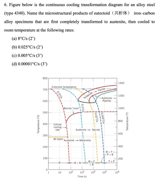6. Figure below is the continuous cooling transformation diagram for an alloy steel (type 4340). Name the microstructural pro
