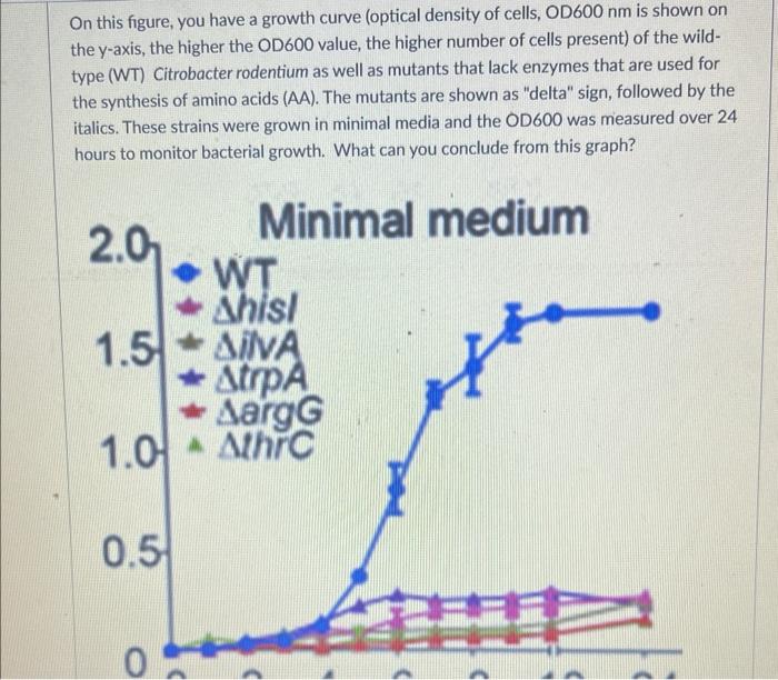 Solved On this figure, you have a growth curve (optical | Chegg.com
