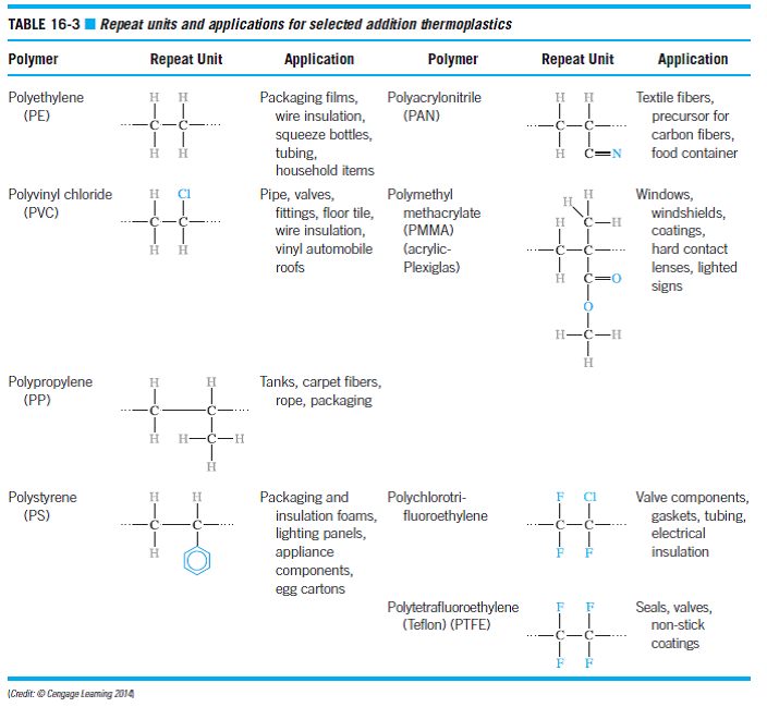 Solved The degree of polymerization of polytetrafluoroethylene (s