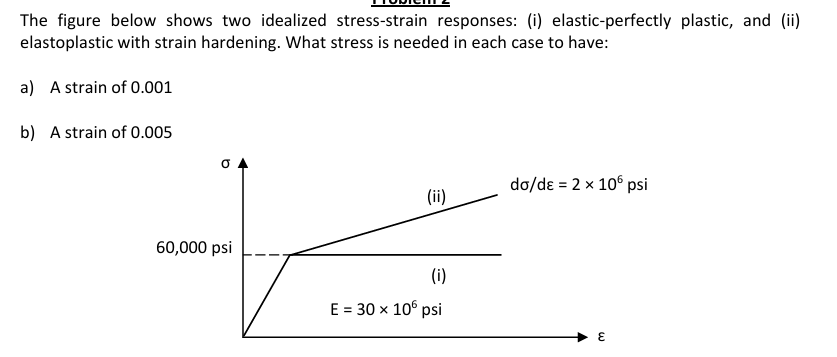 Solved The figure below shows two idealized stress-strain | Chegg.com