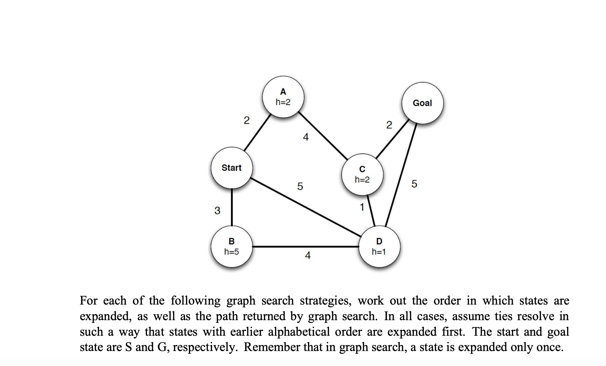 Solved For each of the following graph search strategies, | Chegg.com