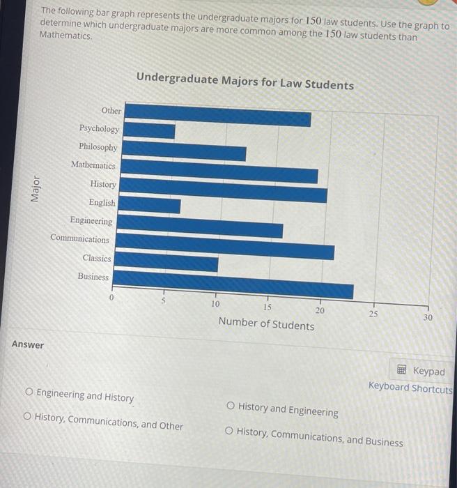 Solved The following bar graph represents the undergraduate | Chegg.com