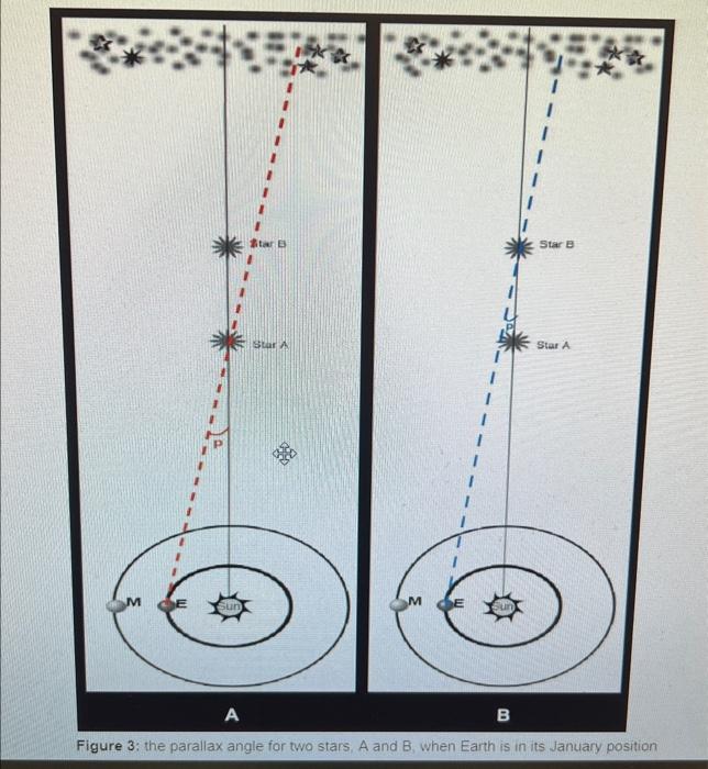 Figure 3: the parallax angle for two stars, A and B, | Chegg.com