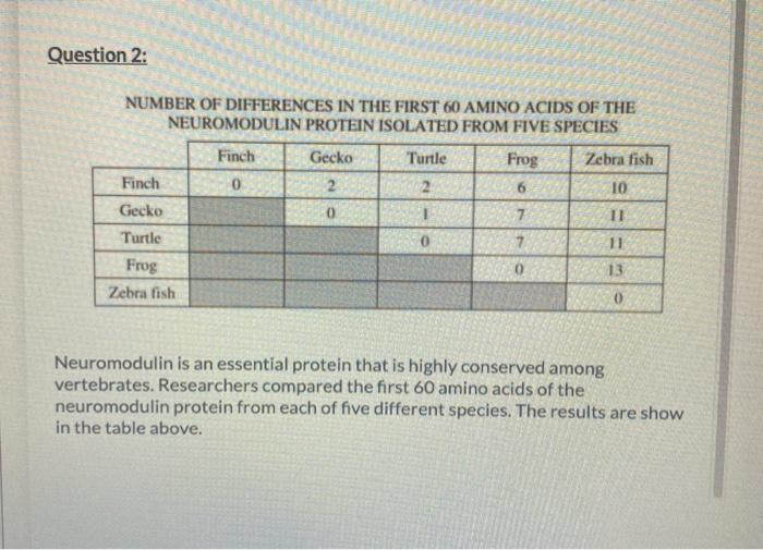 Question 2 Number Of Differences In The First 60 Chegg 