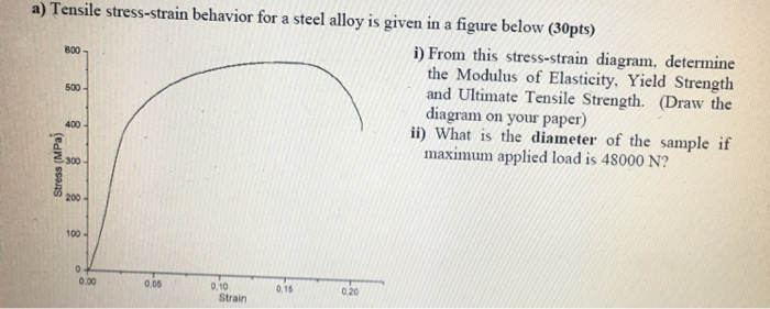Solved 800 a) Tensile stress-strain behavior for a steel | Chegg.com