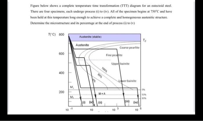 Solved Figure below shows a complete temperature time | Chegg.com