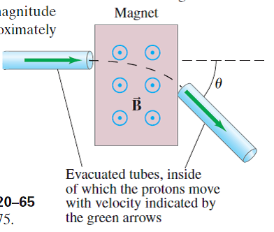 Solved: Magnetic Fields Are Very Useful In Particle Accelerator ...