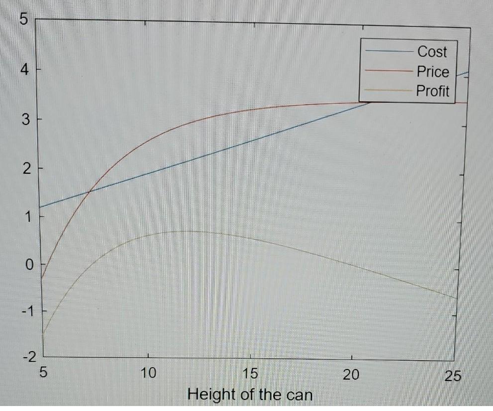 Solved The costs associated with producing each beverage are