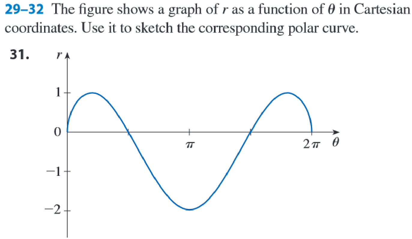 Solved 29-32 ﻿The figure shows a graph of r ﻿as a function | Chegg.com