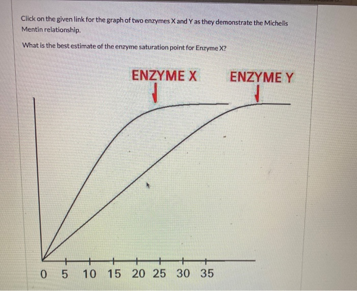 Solved Click on the given link for the graph of two enzymes | Chegg.com