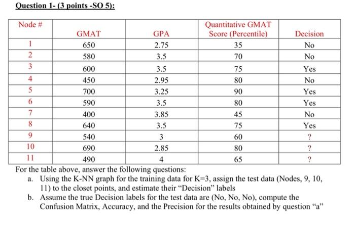 Solved Question 1- ( 3 points -SO 5): For the table above, | Chegg.com