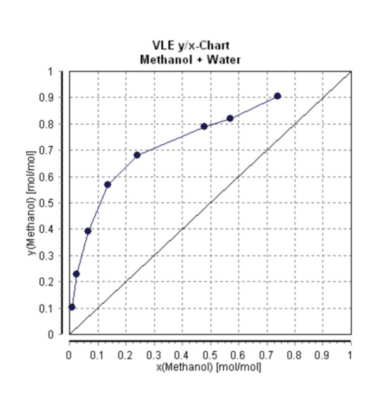 Solved a distillation column with a total condenser and | Chegg.com