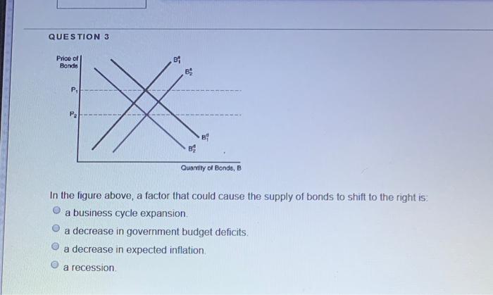 Solved QUESTION 3 Price Of Bonds B: P P Quantity Of Bondo, B | Chegg.com