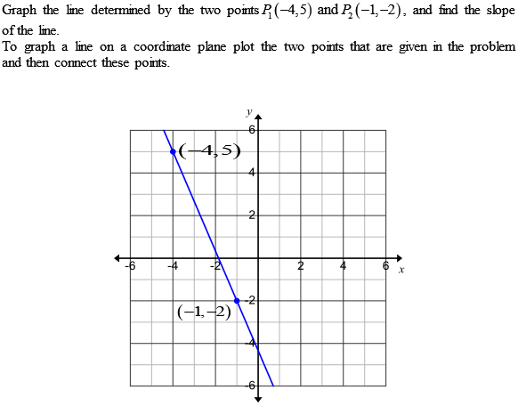 Solved: For Problem, graph the line determined by the two points ...