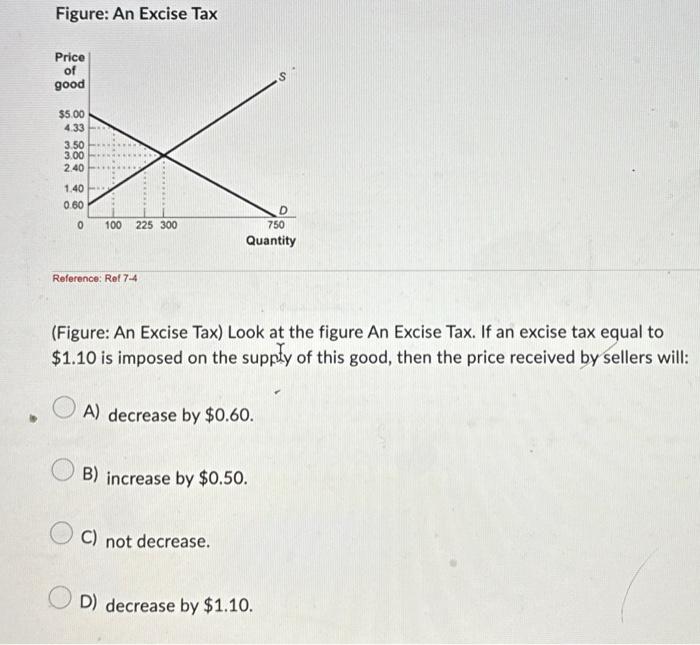 Solved Figure: An Excise Tax Reference: Ret 7-4 (Figure: An | Chegg.com