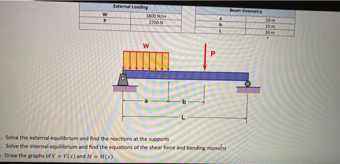 Solved Beam Geometry w P External Loading 1800 N/m 2700N a b | Chegg.com