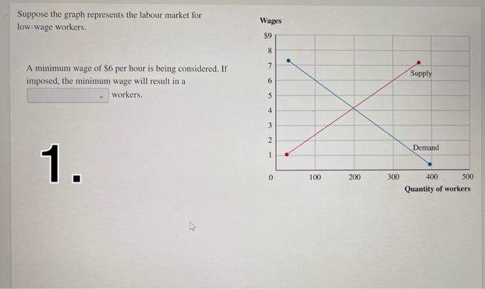 Solved Suppose the graph represents the labour market for | Chegg.com