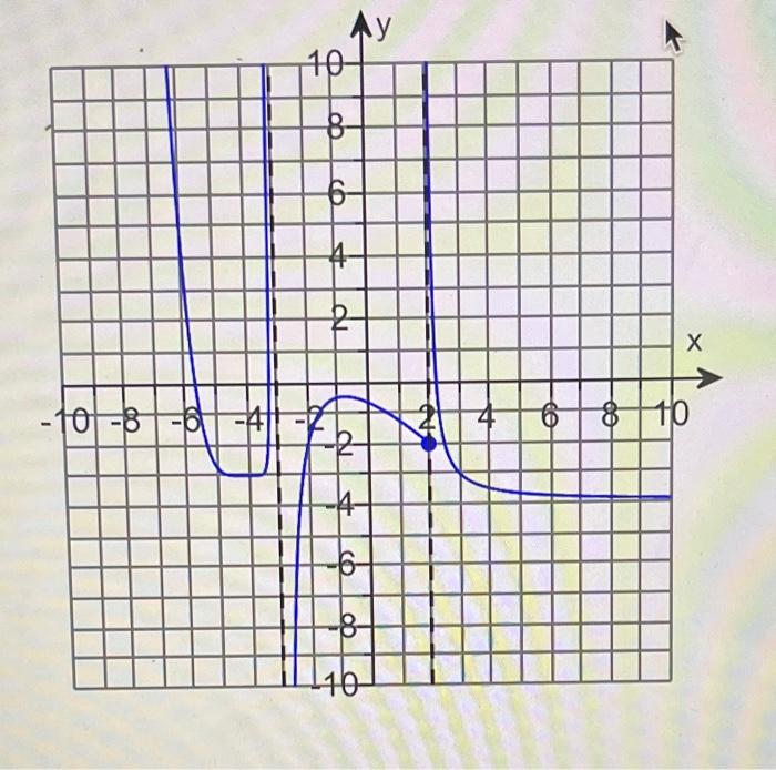 Solved Refer to the graph of y=f(x) to the right to describe | Chegg.com