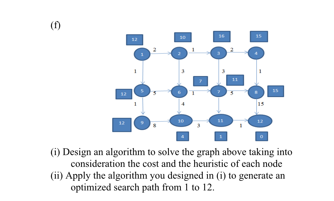 Solved (f)(i) ﻿Design an algorithm to solve the graph above | Chegg.com