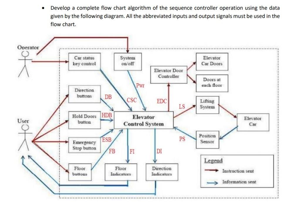 . Develop a complete flow chart algorithm of the | Chegg.com