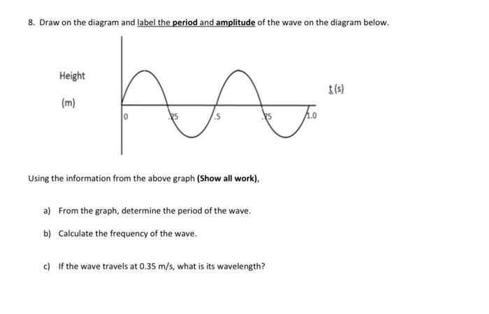 amplitude diagram