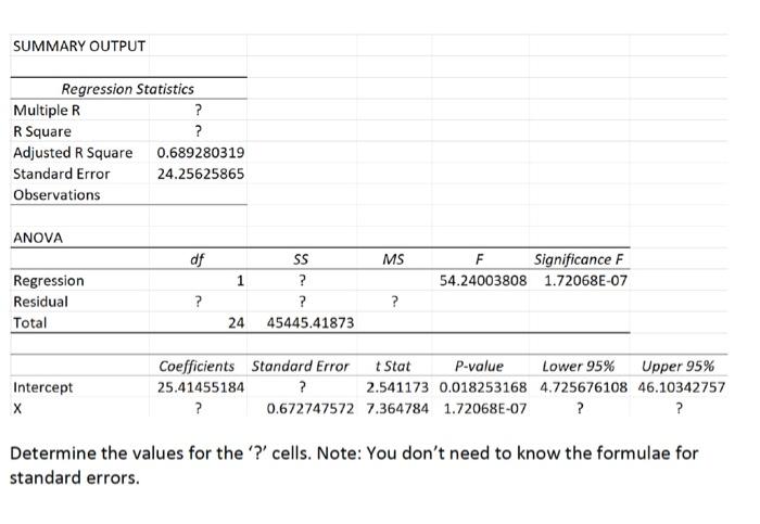 Solved SUMMARY OUTPUT Regression Statistics Multiple R ? R | Chegg.com