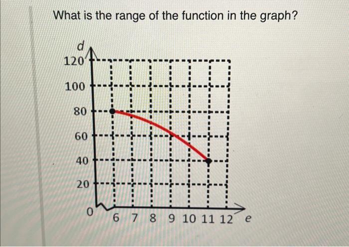 Solved What is the range of the function in the graph? | Chegg.com