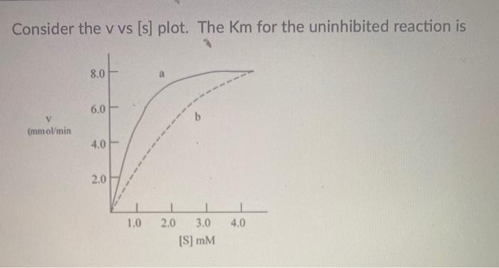 Solved What Type Of Inhibition Does The Following Graph | Chegg.com