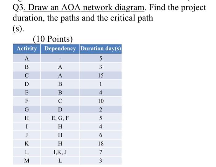 Solved Q3. Draw an AOA network diagram. Find the project