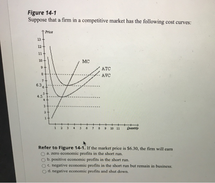 Solved Figure 14-1 Suppose That A Firm In A Competitive | Chegg.com