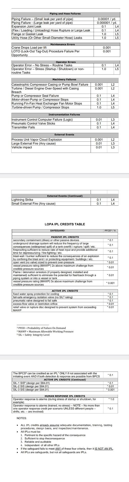 PHA/LOPA RISK METRICSNOTE: D and E risks are | Chegg.com