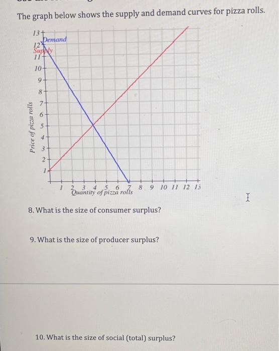 Solved The graph below shows the supply and demand curves