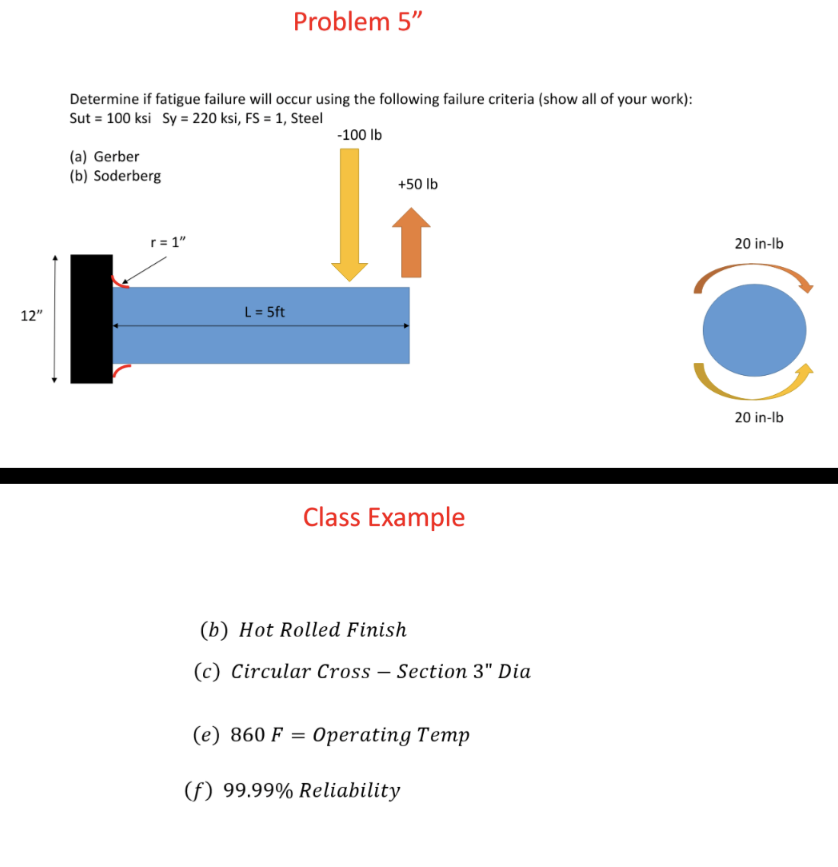 Solved Problem 5” 5 Determine if fatigue failure will occur | Chegg.com