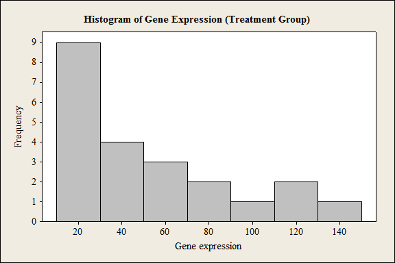 minitab histogram