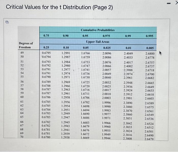 Critical Values for the \( t \) Distribution (Page 2)