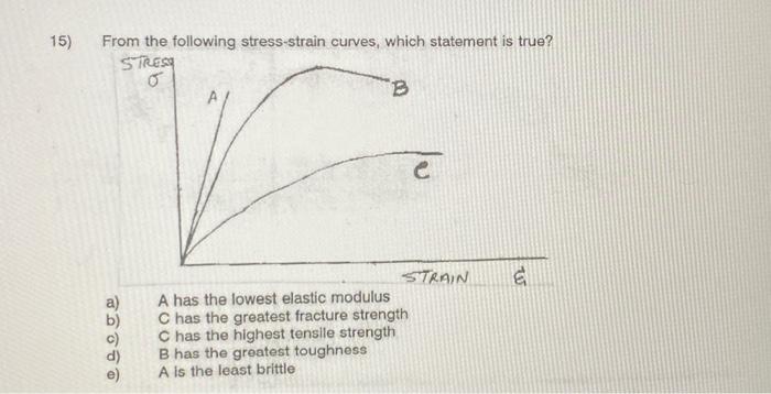 Solved From the following stress-strain curves, which | Chegg.com