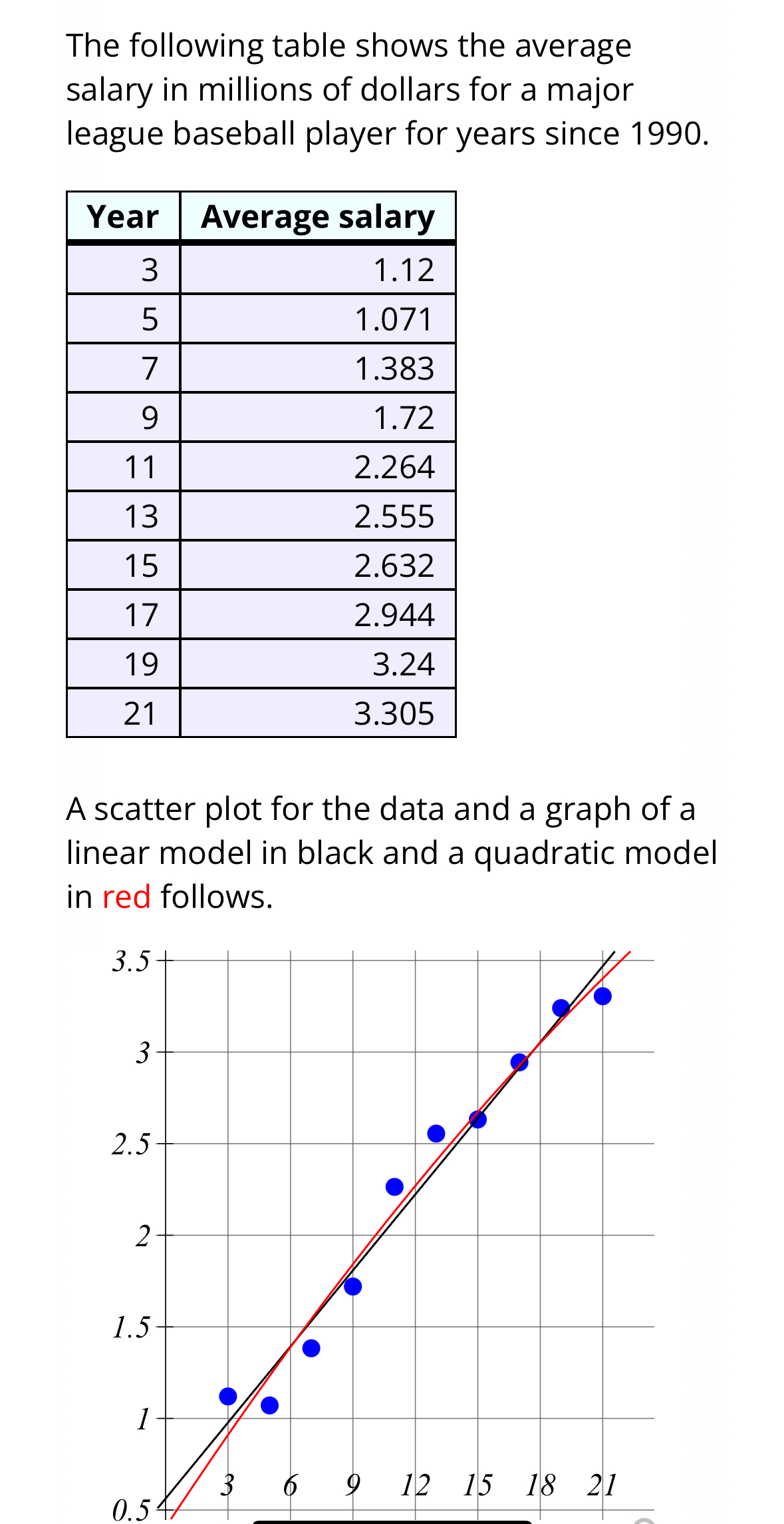 The following table shows the average salary in