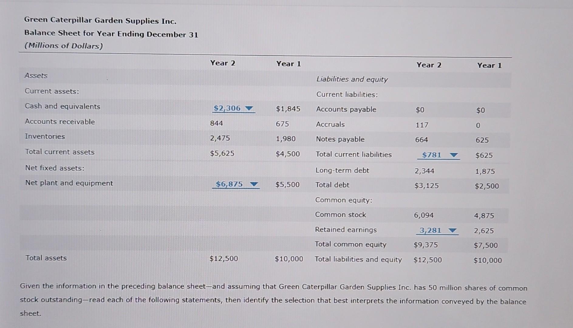 solved-green-caterpillar-garden-supplies-inc-balance-sheet-chegg