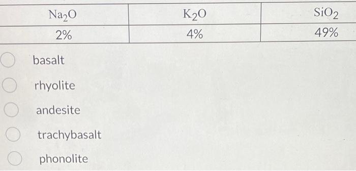 Solved Basalt Rhyolite Andesite Trachybasalt Phonolite | Chegg.com