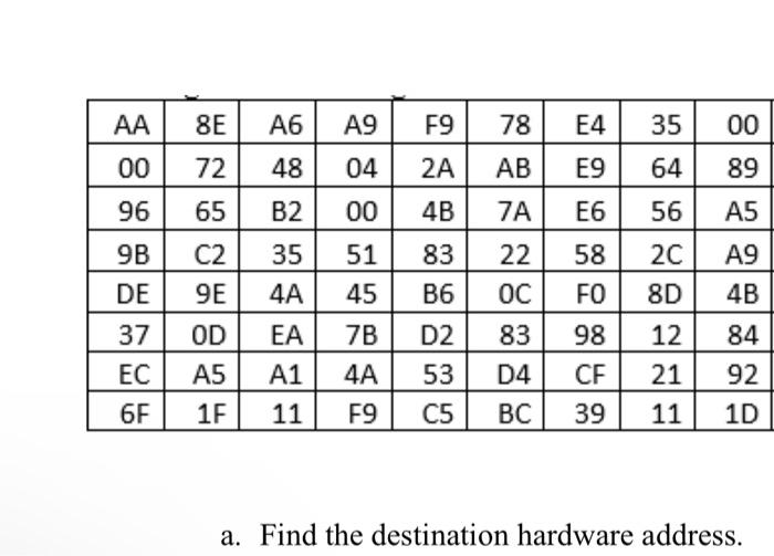 Solved a. Find the destination hardware address. b. Find the | Chegg.com