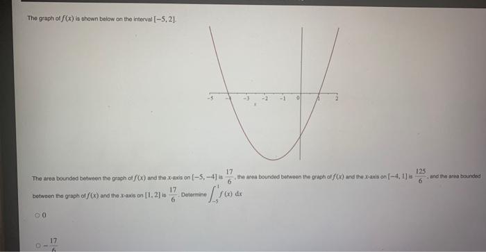 Solved The graph of f(x) is shown beiow on the interval | Chegg.com