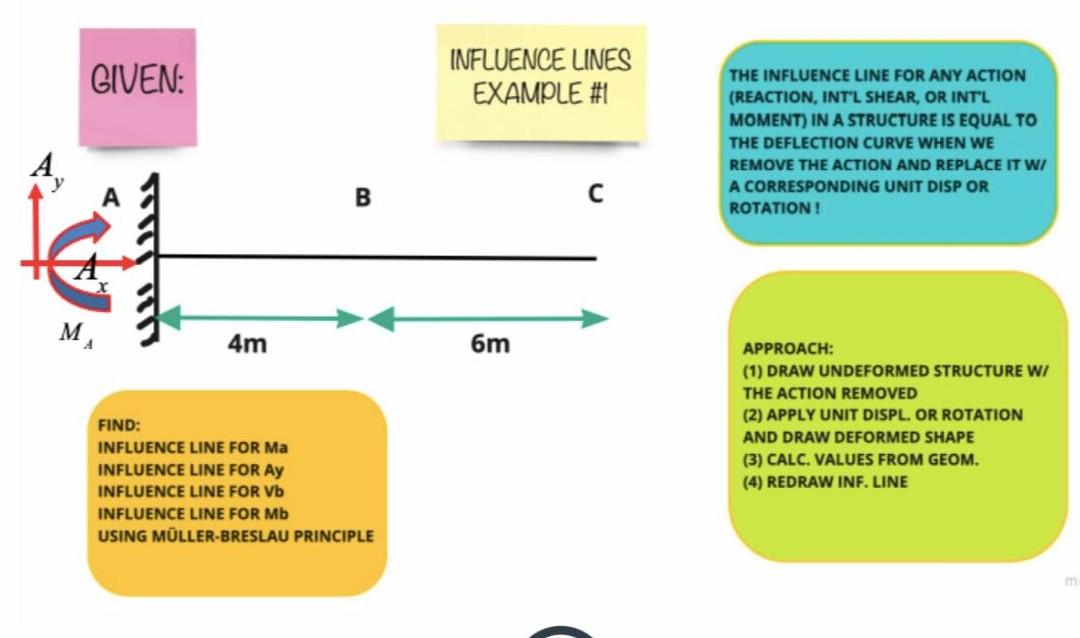 Solved GIVEN: INFLUENCE LINES EXAMPLE #1 THE INFLUENCE LINE | Chegg.com