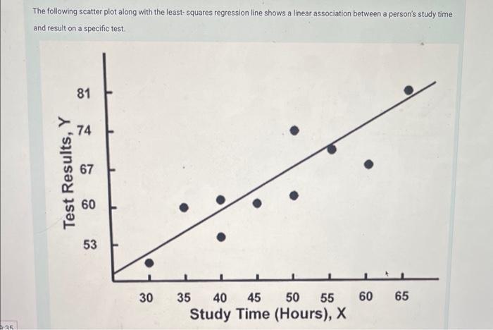 Solved The following scatter plot along with the least- | Chegg.com