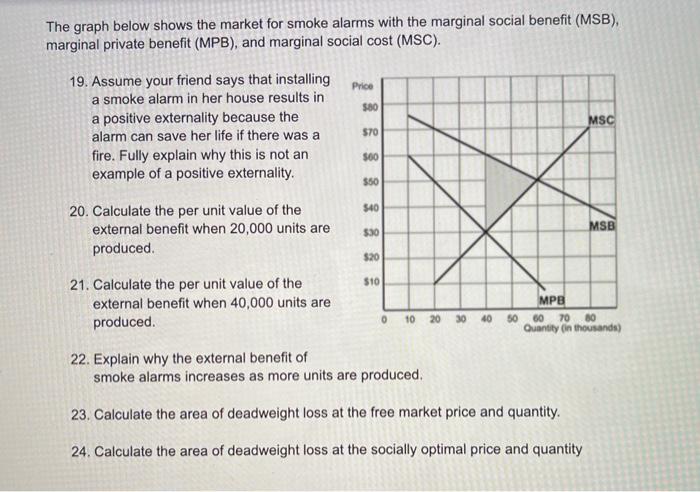 Solved The graph below shows the market for smoke alarms | Chegg.com