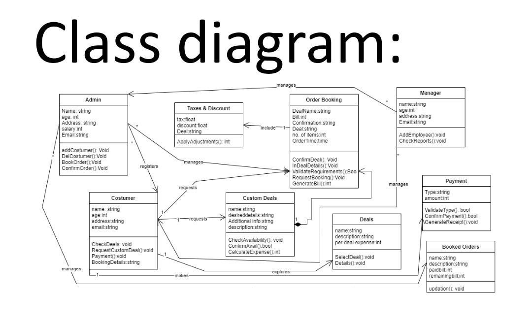 Solved Class Diagram: Manages Manager Admin Name String 