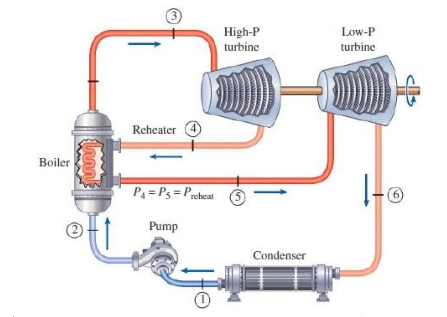 Solved A steam power plant operates on a reheat Rankine | Chegg.com